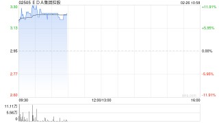 EDA集团控股早盘高开近12% 全面接入DeepSeek