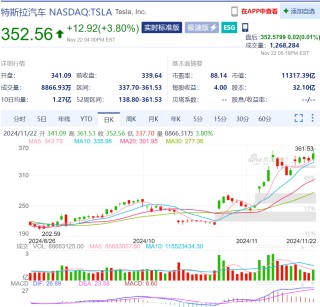 美股“科技七姐妹”涨跌不一，特斯拉市值一夜增加超3000亿元！黄金、原油涨逾1%，比特币逼近10万美元