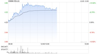 金山云早盘涨近12% 瑞银将评级从“中性”上调至“买入”