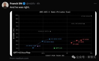 GPT-4.5被DeepSeek 500倍吊打！基准测试全班垫底，OpenAI痛失护城河