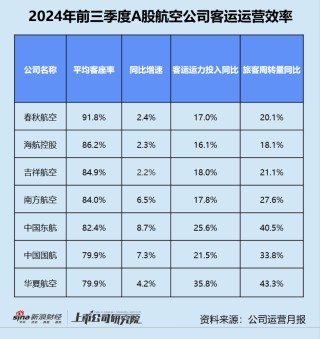 民航三季报 | 东航亏损不止、海航债务高企 第三季度超七成公司增收不增利