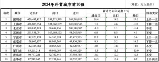 外贸前10城位次落定：三城排名跃升，七城规模过万亿
