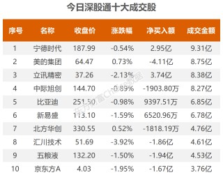 数据复盘：3.26亿净流入航运港口 龙虎榜抢筹博济医药