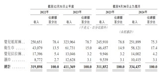 “非洲纸尿裤一哥”乐舒适冲港股：关联交易频繁，产能利用率低还要大扩产