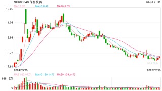 保利发展：1月份签约额180.15亿元，同比下降11.36%