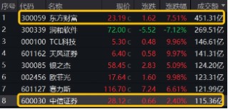 “旗手”回归！3股涨停，东方财富再登A股成交榜首，中信证券超百亿成交，券商ETF（512000）盘中劲升5%！