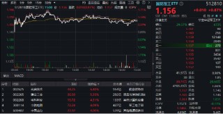 分化！成飞本周登陆A股，中航电测先涨为敬！业绩骤降，铖昌科技一字跌停！国防军工ETF（512810）放量两连阳