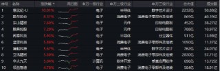 链博会隆重举办！苹果公司携领益智造等四家供应商亮相，电子ETF（515260）猛拉3%，立讯精密涨超5%