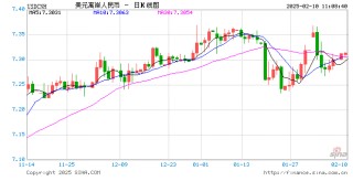 人民币兑美元中间价报7.1707，下调8点