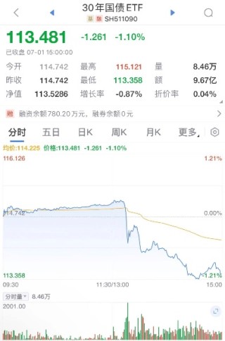 央妈果断出手，债市应声下跌