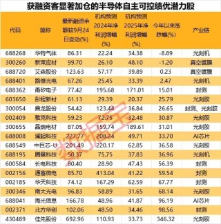 自主可控，火爆！加仓超50%+绩优硬科技股，仅19只