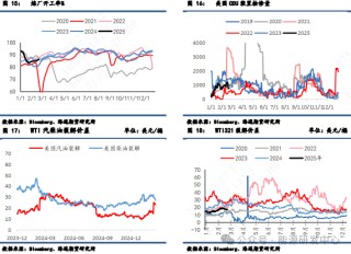 【周度数据追踪】数据偏利好，而油价无动于衷