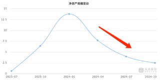 2024主动权益类基金业绩黑榜：金元顺安优质精选A今年来跌36.12%暂居跌幅榜首，华商基金共5只产品上榜