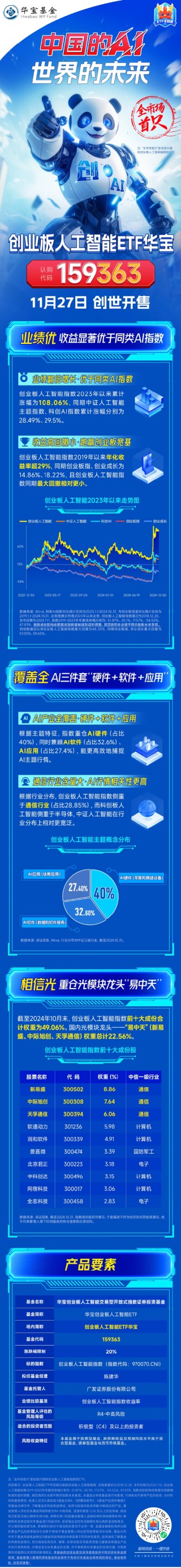 今天，全市场首只创业板人工智能ETF创世开售！指数业绩翻倍增长，收益显著优于同类AI指数！