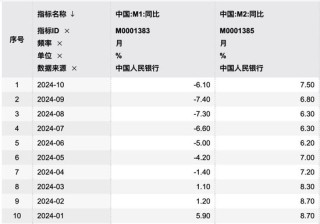 M1、M2增速双双企稳回升！专家： 宏观调控思路逐步转变 加强需求侧管理逐步达成共识