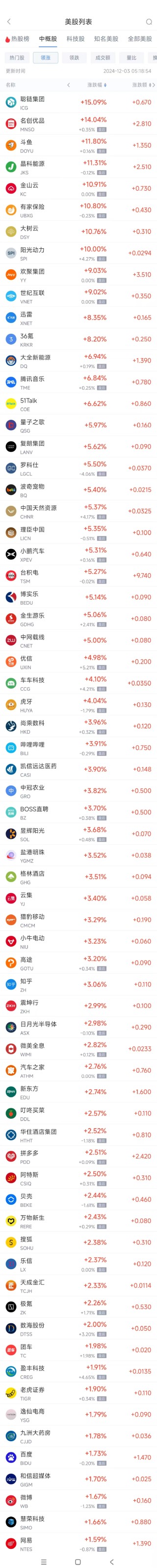 周一热门中概股涨跌不一 名创优品涨14%，360数科跌5.1%