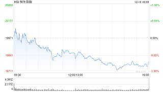 收评：港股恒指跌0.88% 科指跌1.45%苹果概念股跌幅居前