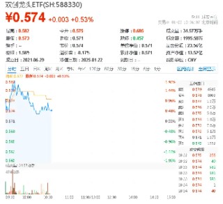 携手狂飙！创业板指、科创50双双涨超1%！多重催化，硬科技宽基——双创龙头ETF（588330）盘中劲涨1.7%