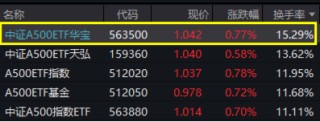 A500午前发力， 好运A500ETF“563500”拉升翻红，换手率再登顶！场内价格、净值持续领跑，亿元资金跑步进场
