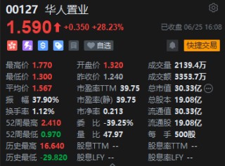 收评：恒指涨0.25% 恒生科指跌0.6%华人置业全天收涨28%