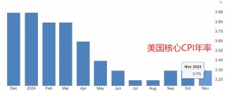 美国CPI数据平稳落地 美股期指、黄金释然拉升