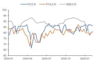 【市场聚焦】PX：风声鹤唳