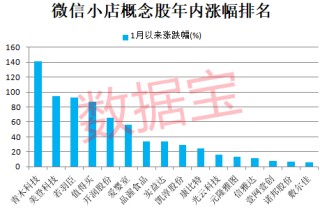 超级风口将至？微信小店龙头暴涨，机构抢筹的概念股揭晓