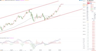 黄金价格再创历史新高，避险情绪助推之下还能涨多久？