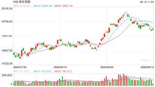 快讯：港股三大指数涨幅收窄 锂电、苹果、半导体概念股活跃