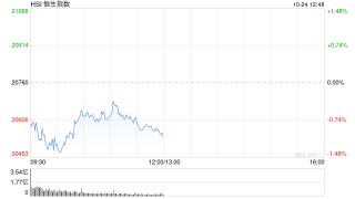 午评：港股恒指跌0.99% 恒生科指跌1.78%教育股跌幅居前