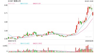 港股DeepSeek概念股多数走低，美图公司跌超12%