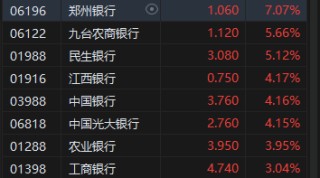 收评：港股恒指涨0.77% 科指涨0.32%基建股、银行股全天涨幅居前