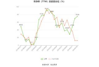 南山铝业：预计2024年上半年净利19.71亿元-21.51亿元 同比增长50.11%-63.82%