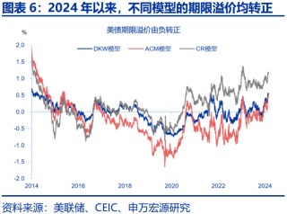 美债利率在“涨”什么？