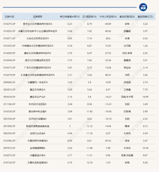 熟悉的一幕！又是北交所主题基金霸占涨幅榜