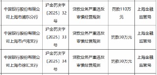 中国银行上海市三家分支行被合计罚款170万元：因贷款业务严重违反审慎经营规则