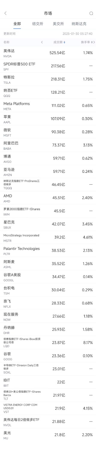 1月29日美股成交额前20：苹果本月第五次被下调股票评级