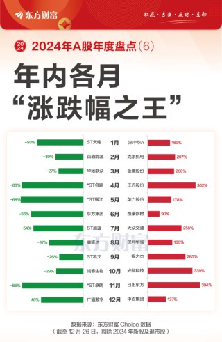 历数各月牛熊股 最牛月涨394% 最熊月跌68%