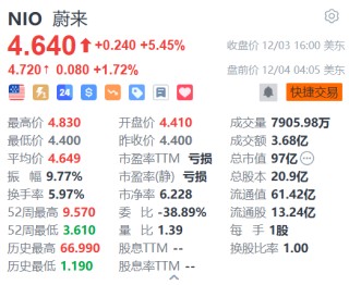 蔚来盘前涨超1% 机构看好乐道支撑其四季度销量成长