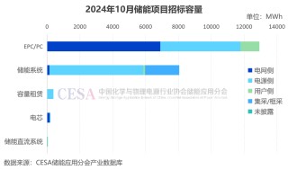 采招需求达21.629GWh！最低0.4731元/Wh中标，10月储能招投标项目分析