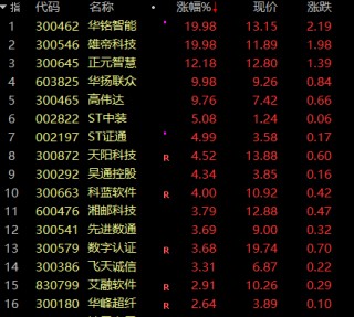 华铭智能连续3个20%涨停！A股疯狂赛道，数字货币概念多家公司集体猛拉