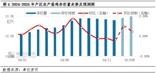 卓创资讯：产销需求逐步转移 春节后蛋价将何去何从？