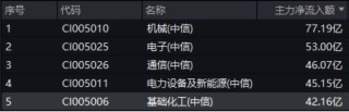 锂电尾盘爆发，化工深V反转！化工ETF（516020）大涨2.07%，终结日线三连阴！资金跑步进场