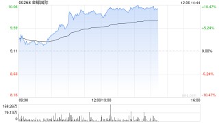 金蝶国际现涨近9% 公司推出首款AI原生移动应用苍穹APP
