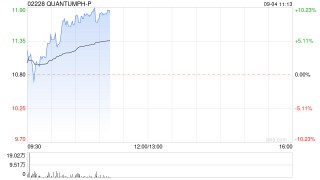 晶泰科技早盘涨超4%创上市新高 公司获纳入恒生综合指数