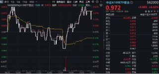 大消费崛起，美的集团涨超3%！茅台等万亿巨头联袂助攻，中证A100ETF基金（562000）逆转收红，成交翻倍激增