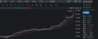 “谷子经济”火出圈，泡泡玛特八个月涨超300%，谁能当上相关概念股？