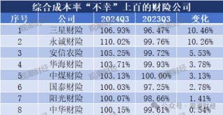 超6成财险公司承保亏损 三星、融通、永诚、前海、鼎和、久隆、阳光信保等12家险企费用、赔付双升
