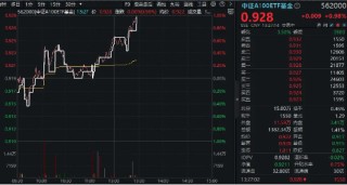 2024年GDP同比增5%！大盘应声反弹，规模最大中证A100ETF基金（562000）冲击1%！兆易创新、中芯国际强势领涨