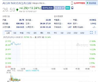 Allegro MicroSystems大涨19%，传安森美拟收购该公司